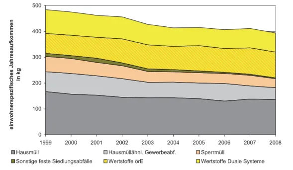 Abbildung 9: Entwicklung des Aufkommen an Festen Siedlungsabfällen und Wertstoffen je Einwohner im  Land Brandenburg von 1999 bis 2008