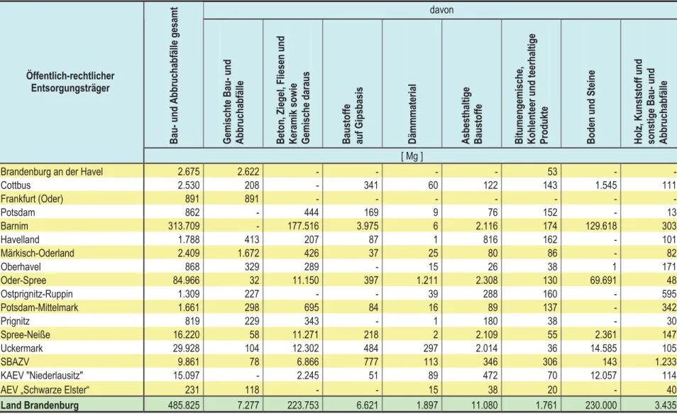 Tabelle 10: Bauabfallaufkommen der öffentlich-rechtlichen Entsorgungsträger des Landes Brandenburg 2008 