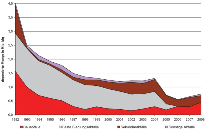 Abbildung 11: Entwicklung der deponierten Abfälle der öffentlich-rechtlichen Entsorgungsträger des Landes  Brandenburg von 1992 bis 2008