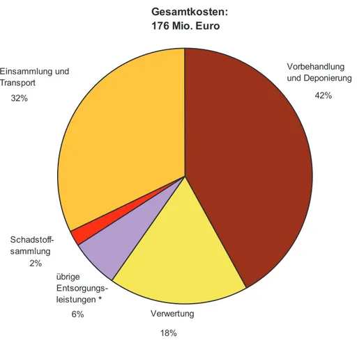 Abbildung 2 zeigt die Anteile der verschiedenen Ent- Ent-sorgungsleistungen  an  den  Gesamtkosten,   bezo-gen auf das Land Brandenburg