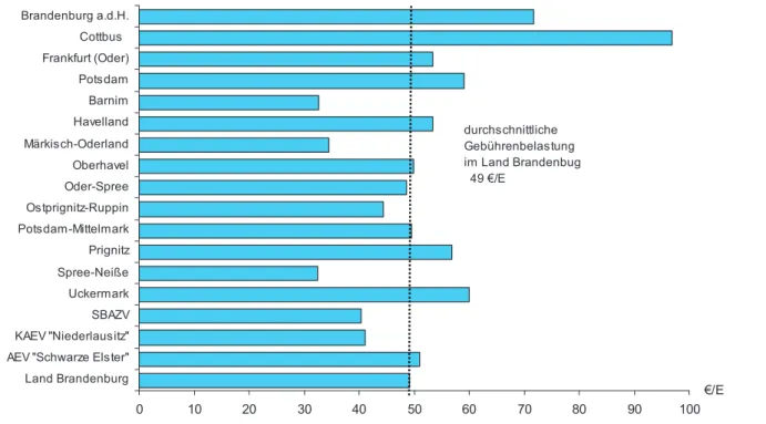 Abbildung  4:  Durchschnittliche  einwohnerspezifische  Gebührenbelastung  für  die  Abfallentsorgung  der  Haushaltungen in den Entsorgungsgebieten der örE des Landes Brandenburg 2007