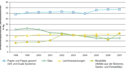 Abbildung 8: Entwicklung des Aufkommens einzelner Wertstoffarten im Land Brandenburg von 1998 bis 2007