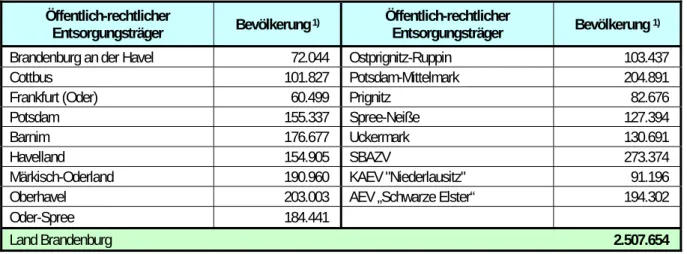 Tabelle 1:  Bevölkerung in den Entsorgungsgebieten der öffentlich-rechtlichen Entsorgungsträger  des Landes Brandenburg 2010 