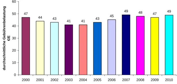 Abbildung 3:  Entwicklung der durchschnittlichen einwohnerspezifischen Gebührenbelastung für private Haushaltungen  im Land Brandenburg 2001 - 2010 
