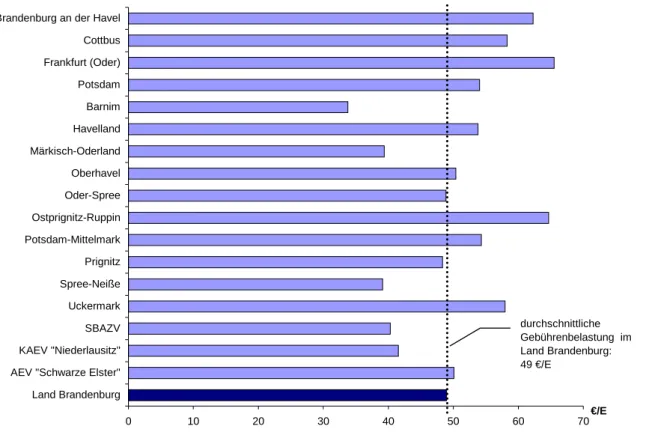 Abbildung 4:   Durchschnittliche einwohnerspezifische Gebührenbelastung für die Abfallentsorgung der Haushaltungen  in den Entsorgungsgebieten der örE des Landes Brandenburg 2010 