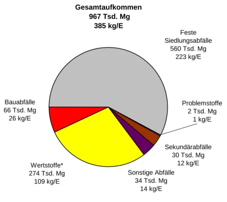 Abbildung 5:   Abfallaufkommen nach Hauptgruppen im Land Brandenburg 2010 