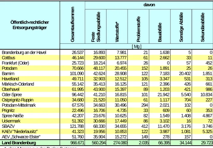 Tabelle 2:  Abfallaufkommen nach Hauptgruppen der öffentlich-rechtlichen Entsorgungsträger des Landes  Brandenburg 2010 