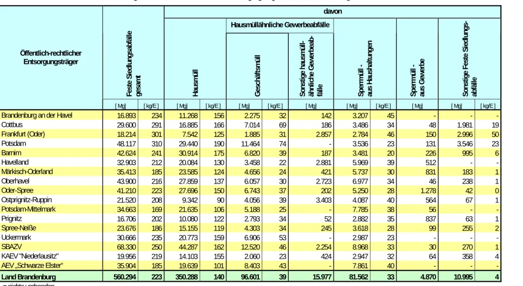 Tabelle 3:   Aufkommen an Festen Siedlungsabfällen der öffentlich-rechtlichen Entsorgungsträger des Landes Brandenburg 2010  davon  Hausmüllähnliche Gewerbeabfälle 
