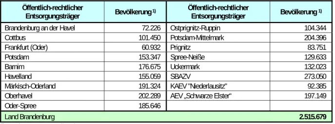 Tabelle 1:  Bevölkerung in den Entsorgungsgebieten der öffentlich-rechtlichen Entsorgungsträger  des Landes Brandenburg 2009 
