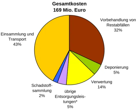 Abbildung 2 zeigt die Anteile ausgewählter Entsorgungsleistungen an den Gesamtkosten für das ge- ge-samte Land Brandenburg