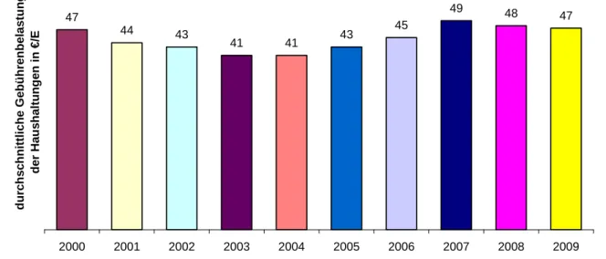 Abbildung 3:  Entwicklung der durchschnittlichen einwohnerspezifischen Gebührenbelastung für private Haushaltungen  im Land Brandenburg 2000 - 2009 