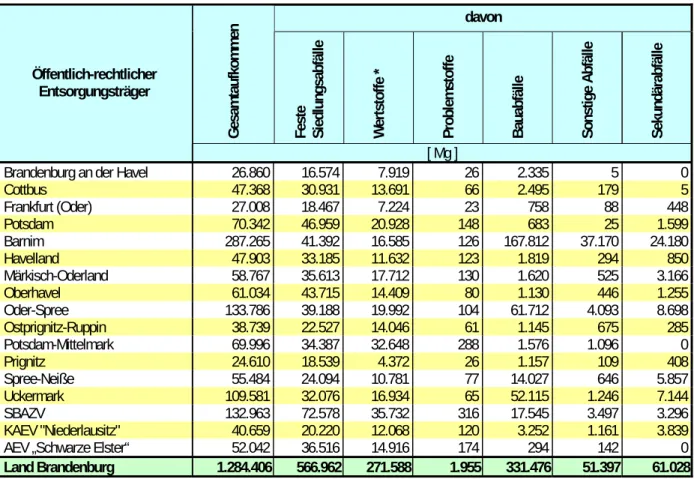 Tabelle 2:  Abfallaufkommen nach Hauptgruppen der öffentlich-rechtlichen Entsorgungsträger des Landes  Brandenburg 2009 