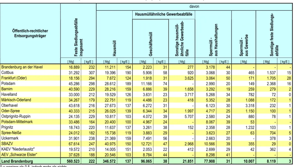 Tabelle 3:   Aufkommen an Festen Siedlungsabfällen der öffentlich-rechtlichen Entsorgungsträger des Landes Brandenburg 2008  davon  Hausmüllähnliche Gewerbeabfälle 
