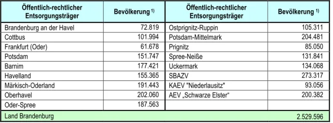 Tabelle 1:  Bevölkerung in den Entsorgungsgebieten der öffentlich-rechtlichen Entsorgungsträger  des Landes Brandenburg 2008 
