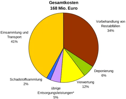 Abbildung 2:  Anteile ausgewählter  Entsorgungsleistungen an den Gesamtkosten für die Abfallentsorgung im  Land Brandenburg 2008 