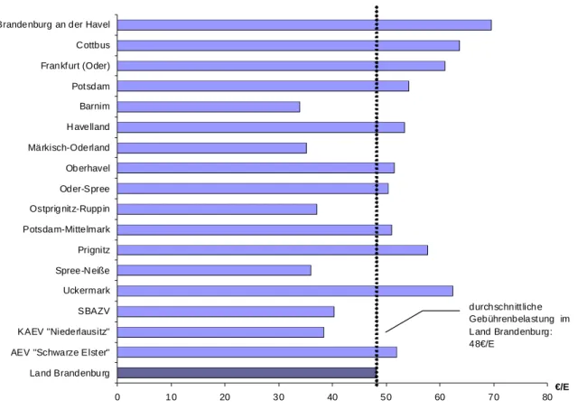 Abbildung 4:   Durchschnittliche einwohnerspezifische Gebührenbelastung für die Abfallentsorgung der Haushaltungen  in den Entsorgungsgebieten der örE des Landes Brandenburg 2008 