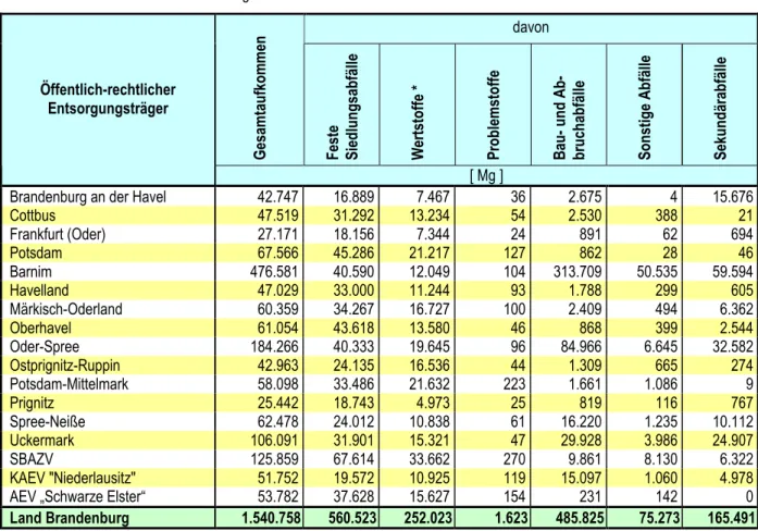 Tabelle 2:  Abfallaufkommen  nach  Hauptgruppen  der  öffentlich-rechtlichen  Entsorgungsträger  des  Landes Brandenburg 2008 