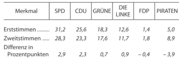 Tab. 2 Erst- und Zweitstimmenanteile ausgewählter  Parteien bei der Wahl zum Abgeordnetenhaus   von Berlin am 18