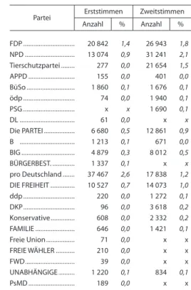 Tab. 1 Parteien ohne Mandat nach der Wahl   zum Abgeordnetenhaus von Berlin  