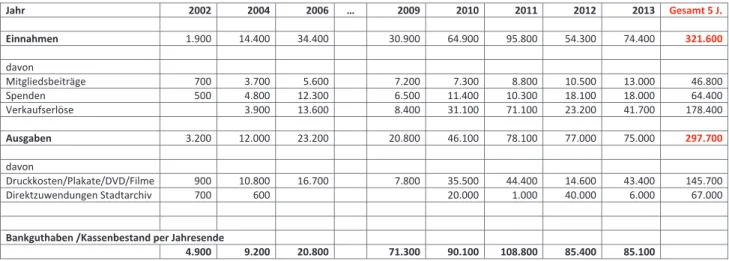 Tabelle 1  |  Einnahmen und Ausgaben der ISG-Freunde.