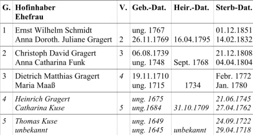 Tafel 3: Inhaber des Vollbauernhofs Gragert/Schmidt,    Grundbuchblatt 4