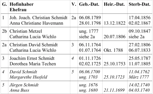 Tafel 5: Inhaber des Siebenachtelbauernhofs Schmidt,    Grundbuchblatt 6