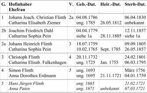 Tafel 6: Inhaber des Siebenachtelbauernhofs Flinth,    Grundbuchblatt 7