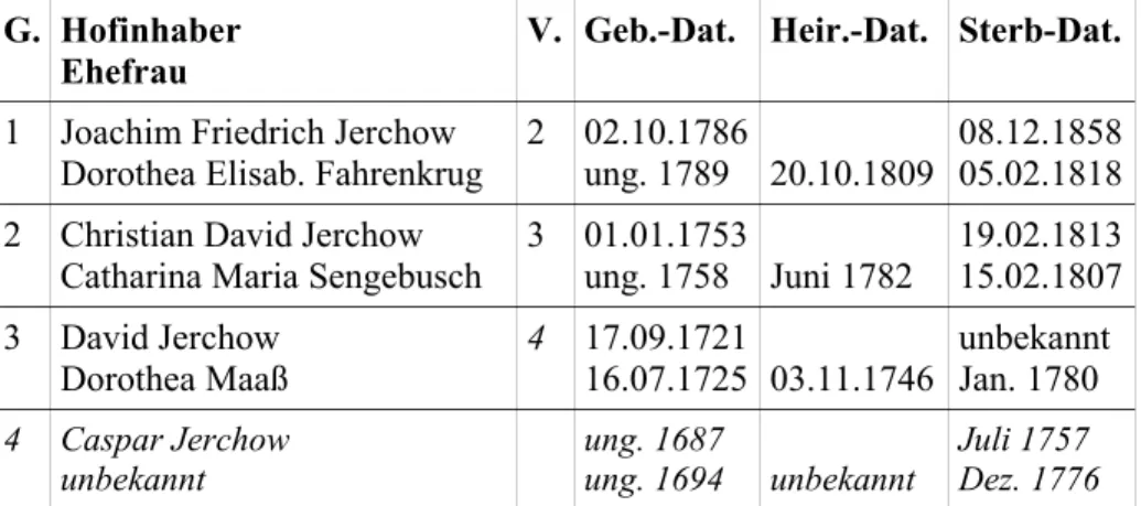 Tafel 7: Inhaber des Dreiviertelbauernhofs Jerchow,    Grundbuchblatt 8