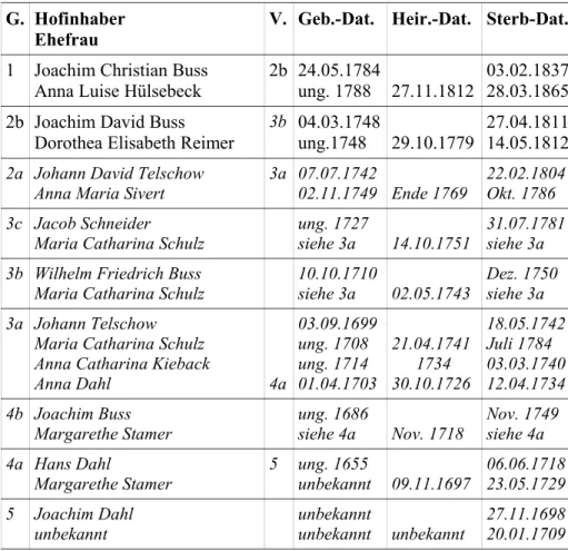 Tafel 8: Inhaber des Dreiviertelbauernhofs Buss,    Grundbuchblatt 9