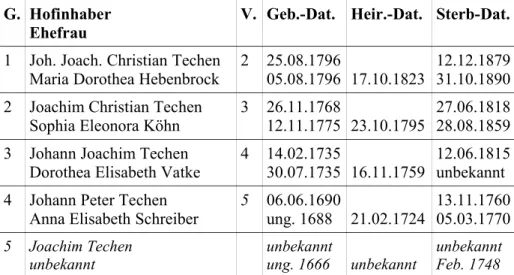 Tafel 9: Inhaber des Dreiviertelbauernhofs Techen    Grundbuchblatt 10