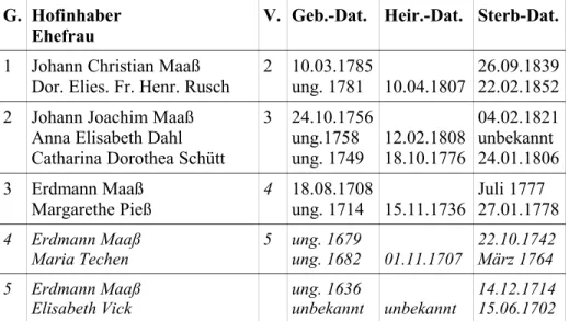 Tafel 10: Inhaber des Dreiviertelbauernhofs Maaß      Grundbuchblatt 11