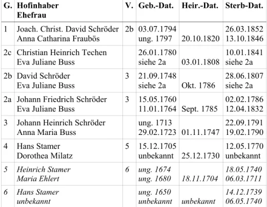 Tafel 1: Inhaber des Vollbauernhofs Schröder, Grundbuchblatt 2 verlagerte nach 1830 den Hof in die Feldmark als einen der insge­