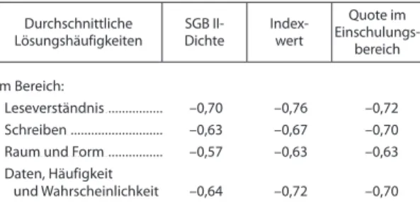 Tab. 2 Zusammenhang zwischen durchschnittlichen  Schülerleistungen und SGB II-Dichte, Indexwert  und SGB II-Quote (Pearsons Korrelations-  koeffizient) in Berlin Durchschnittliche  Lösungshäufigkeiten  SGB II- Dichte Index- wert  Quote im   Einschulungs-be