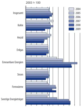 Abb. 2 Energieverbrauch im Verarbeitenden Gewerbe Deutschland von 2003 bis 2009 in PJ