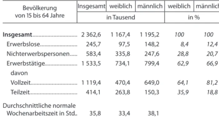 Tab. 1 Bevölkerung von 15 bis 64 Jahren in Berlin 2009   nach Geschlecht, Beteiligung am Erwerbsleben   sowie Erwerbsumfang