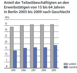 Abb. 1 Anteil der Teilzeitbeschäftigten an den Erwerbstätigen von 15 bis 64 Jahren in Berlin 2005 bis 200 9 nach Geschlecht