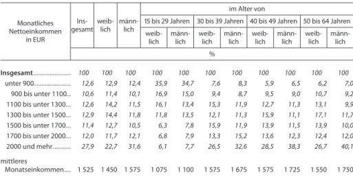 Abb. 5 Vollzeitbeschäftigte von 15 bis 64 Jahren in Berlin 200 9 nach Geschlecht,  Bildungs-stand und mittlerem Nettoeinkommen