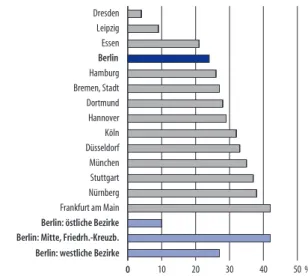 Tabelle 2 gibt die Ergebnisse für die 14 deutschen  Großstädte mit mehr als 500 000 Einwohnern wieder