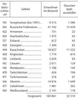 Tabelle 3 zeigt das Ergebnis der Dismembration der  UdSSR. Das Gebiet der Sowjetunion umfasste auch  wichtige  Herkunftsgebiete  der  (Spät-)  Aussiedler