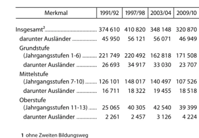 Tab. 1 Schüler an allgemeinbildenden Schulen¹ in Berlin   1991/92 bis 2009/10 nach Bildungsbereich