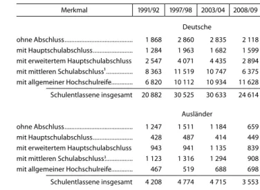 Tab. 2 Schulentlassene der allgemeinbildenden Schulen¹ ,  ²  in Berlin 1991/92 bis 2008/09 nach Abschluss
