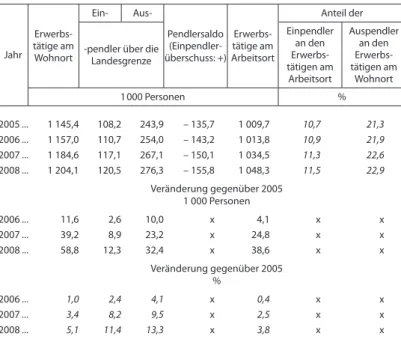 Tab. 3 Erwerbstätige am Wohn- und Arbeitsort Brandenburg 2005 bis 2008