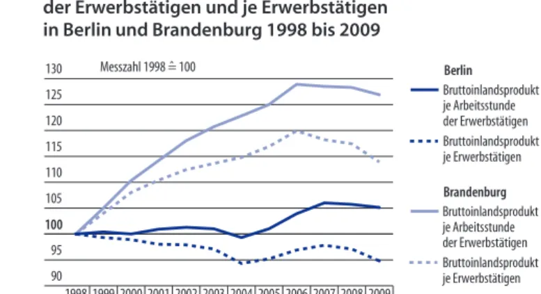 Tab. 1 Bruttoinlandsprodukt    je Arbeitsstunde   der Erwerbstätigen und   je Erwerbstätigen   in Berlin, Brandenburg   und Deutschland   1991, 1998 und 2009 Jahr Bruttoinlandsprodukt  in jeweiligen Preisenje Erwerbs-  tätigen je Arbeits-  stunde der  Erwe