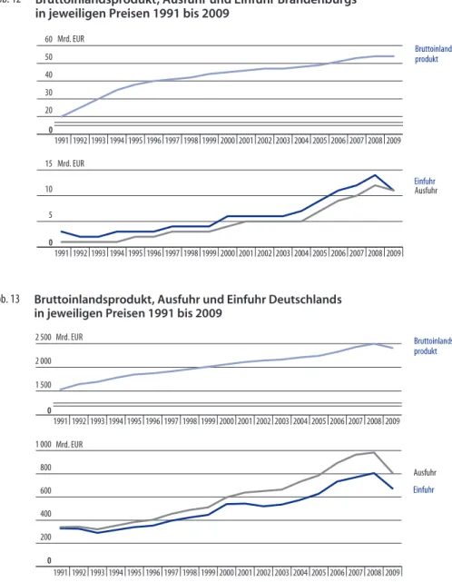 Abb. 12 Bruttoinlandsprodukt, Ausfuhr und Einfuhr Brandenburgs in jeweiligen Preisen 1991 bis 2009