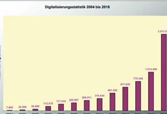 Abb. 2: Digitalisierungsstatistik 2004 bis 2016. Vorlage: Stadtarchiv Karlsruhe.