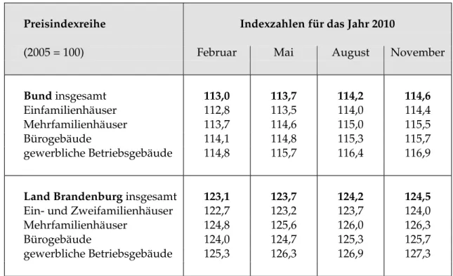 Abb. 3.1: Baupreisindizes 2010