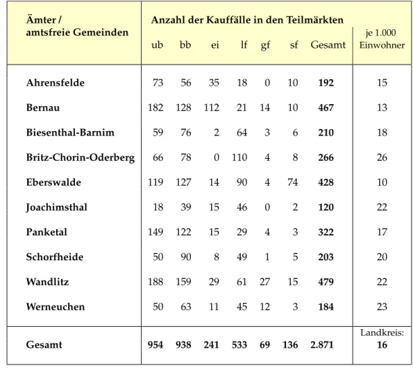 Abb. 4.4: Anzahl der Verkäufe in den Ämtern/amtsfreien Gemeinden im Jahr 2010