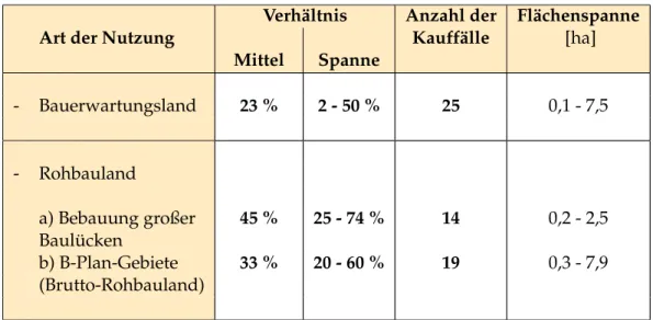 Abb. 5.7: Verhältnis Preise Bauerwartungs- und Rohbauland / BRW Wohnbauland 2000 bis 2010 Verhältnis Anzahl der Flächenspanne