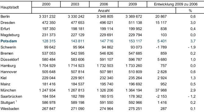 Tab. 4  Einwohner 2000, 2003, 2006 und 2009  