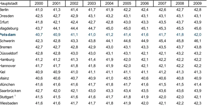 Tab. 7  Durchschnittsalter der Einwohner 2000 bis 2009 